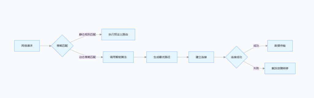 V2RayNG构建企业级IP网络优化策略 V2RayNG构建企业级IP网络优化策略
