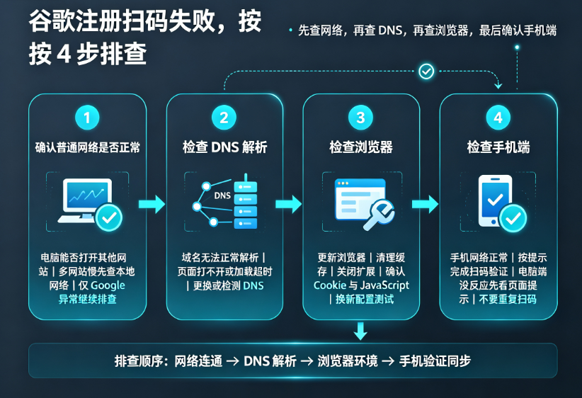 谷歌让我扫码的时候,我以为账号被封了。结果只是…… 谷歌让我扫码的时候,我以为账号被封了。结果只是……